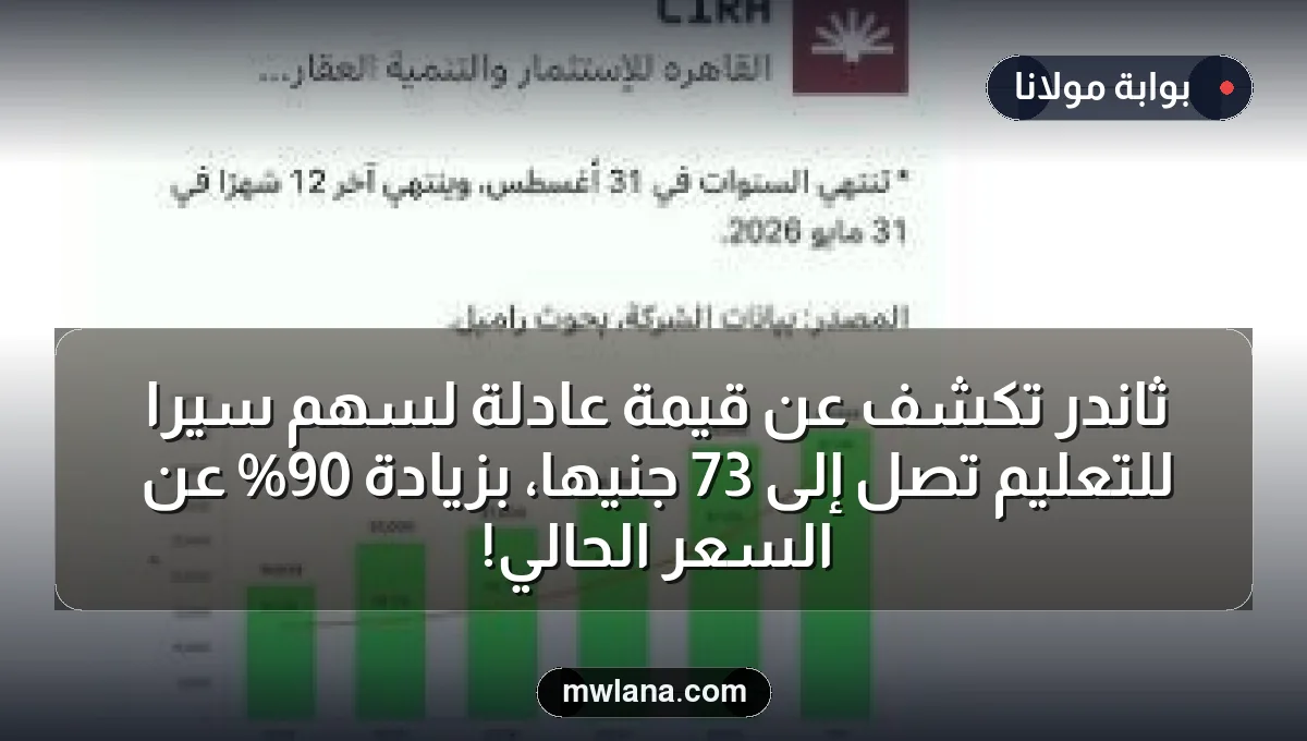 ثاندر تكشف عن قيمة عادلة لسهم سيرا للتعليم تصل إلى 73 جنيهًا، بزيادة 90% عن السعر الحالي!